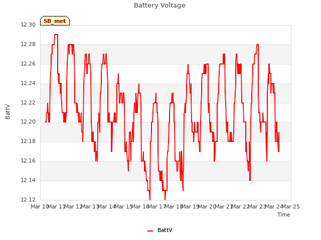 plot of Battery Voltage