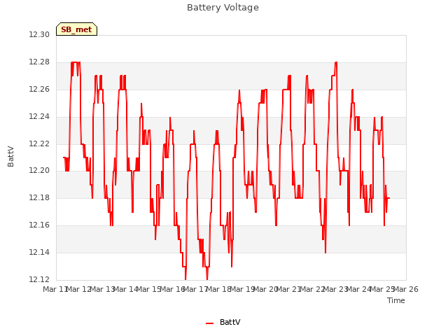 plot of Battery Voltage