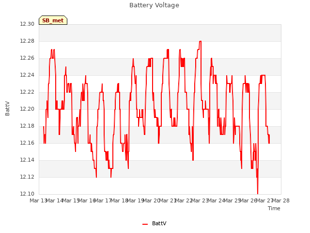 plot of Battery Voltage