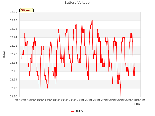 plot of Battery Voltage