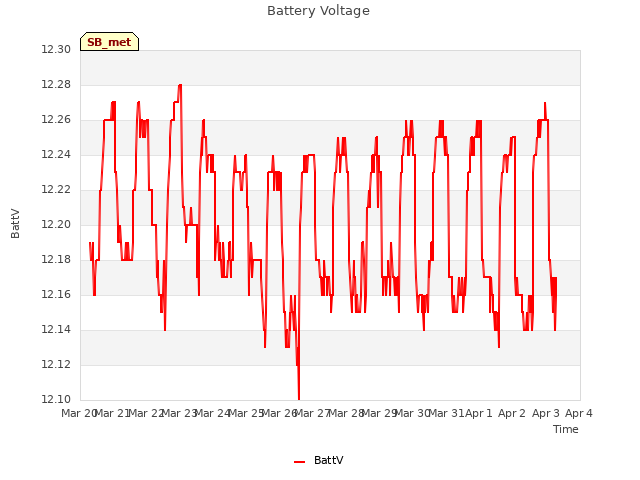 plot of Battery Voltage