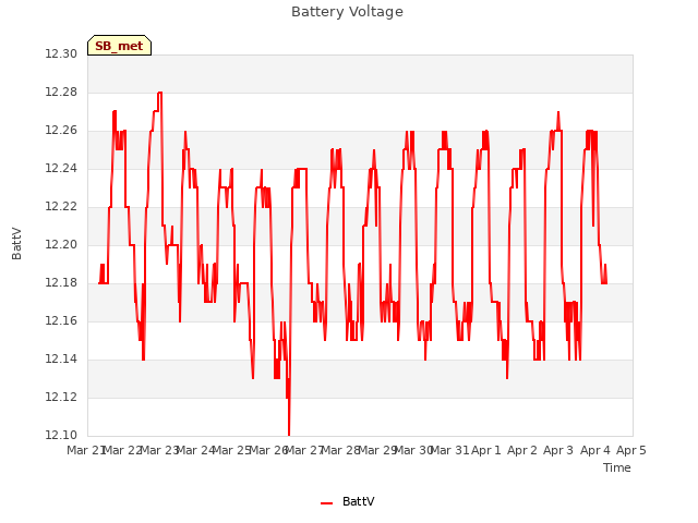 plot of Battery Voltage