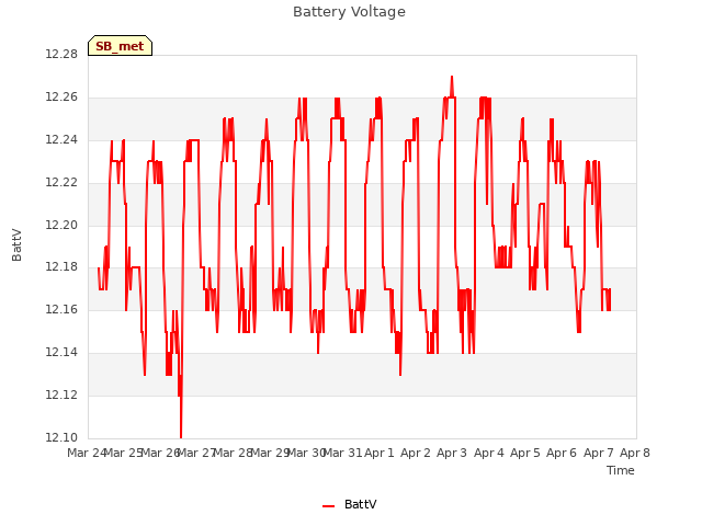 plot of Battery Voltage