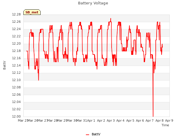 plot of Battery Voltage