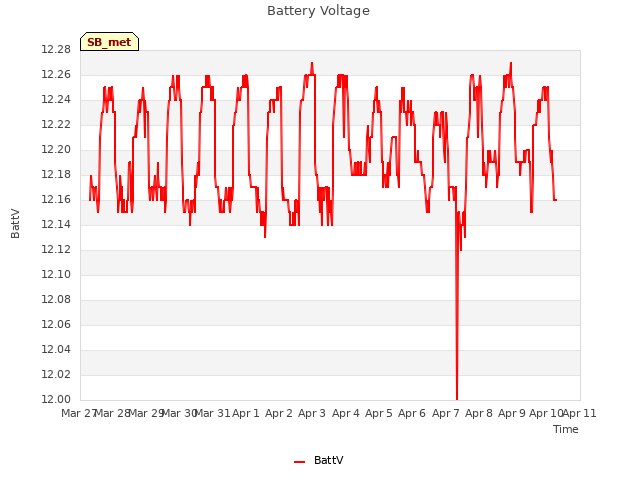 plot of Battery Voltage