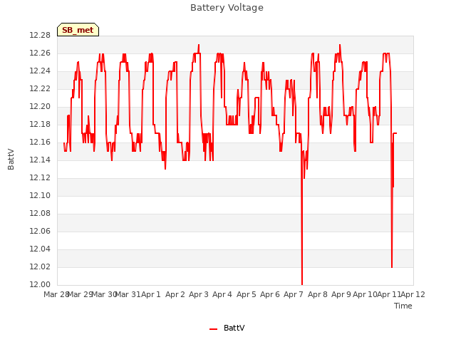 plot of Battery Voltage