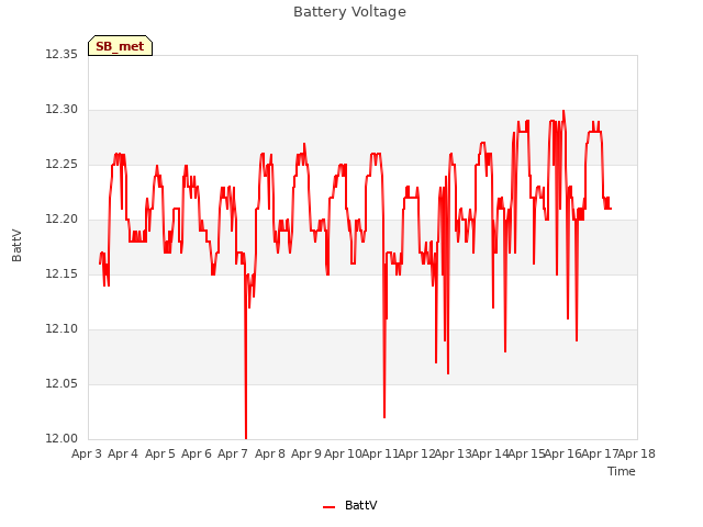 plot of Battery Voltage