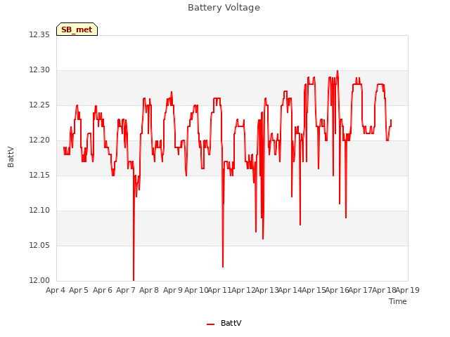 plot of Battery Voltage