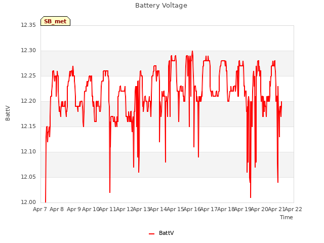 plot of Battery Voltage