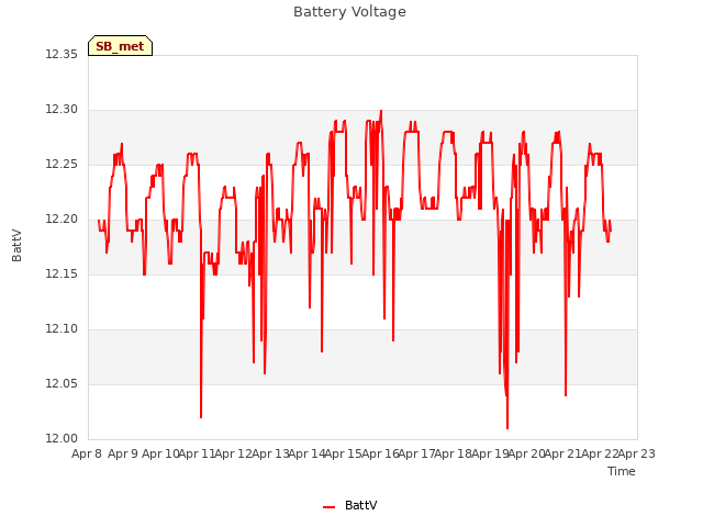 plot of Battery Voltage