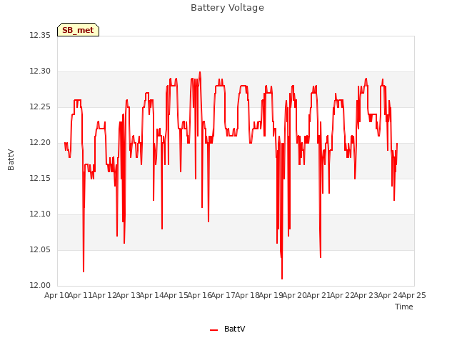 plot of Battery Voltage