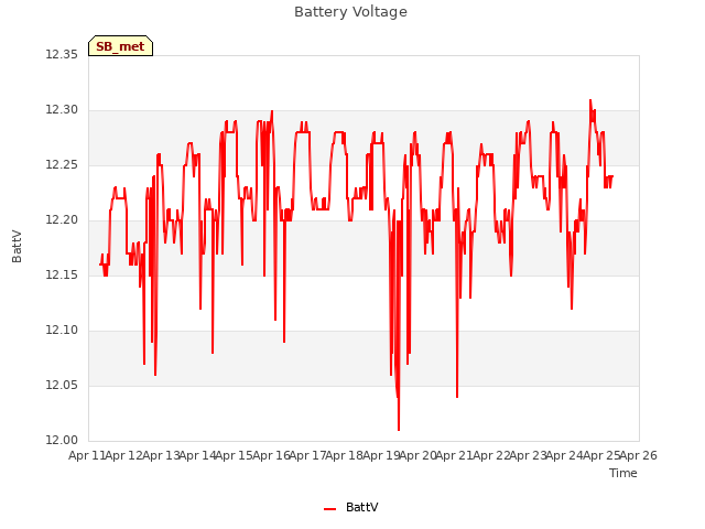 plot of Battery Voltage