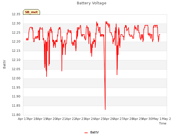 plot of Battery Voltage