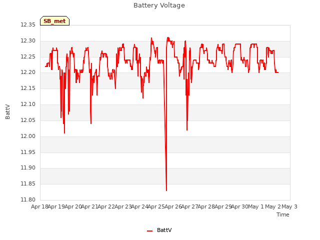 plot of Battery Voltage