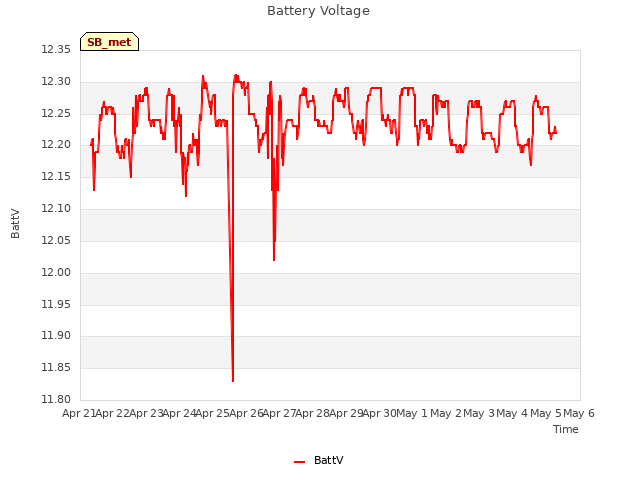 plot of Battery Voltage