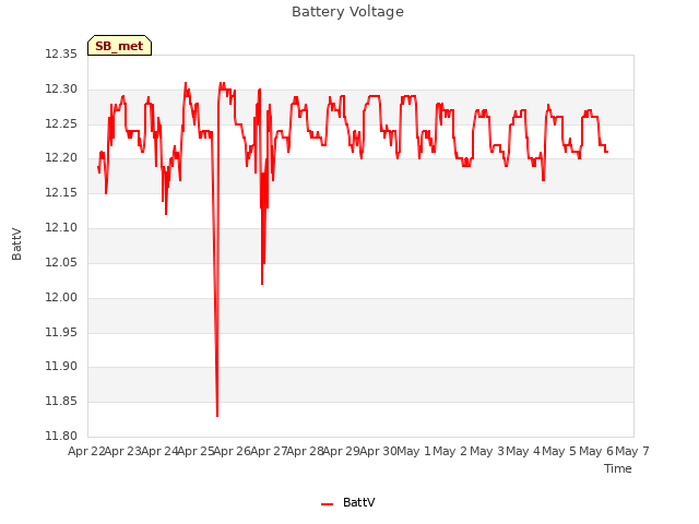 plot of Battery Voltage