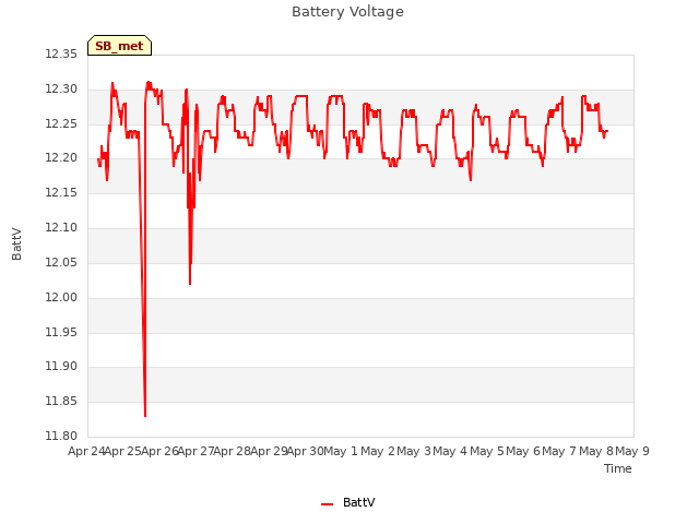 plot of Battery Voltage