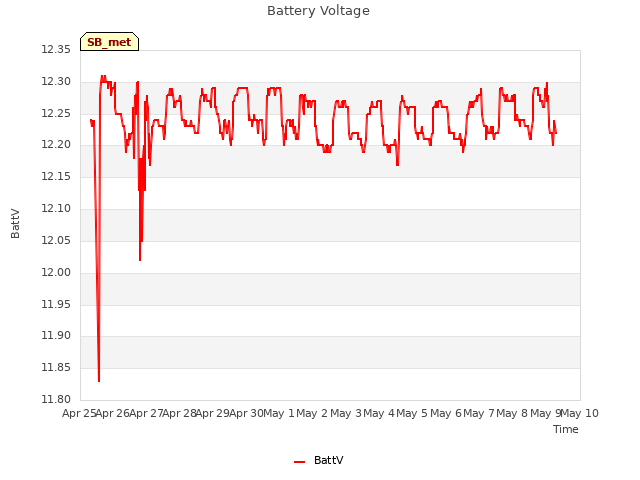 plot of Battery Voltage