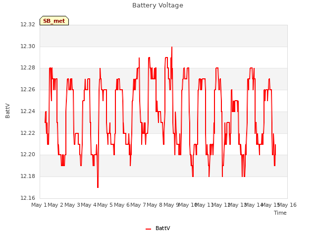 plot of Battery Voltage