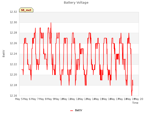 plot of Battery Voltage