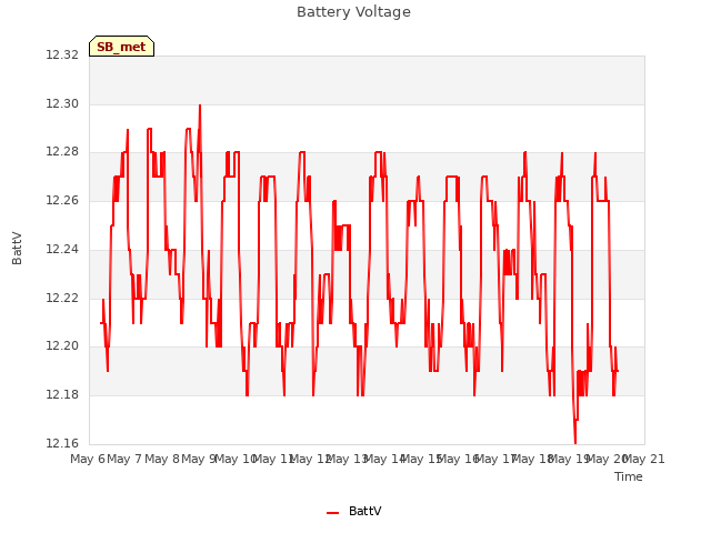 plot of Battery Voltage