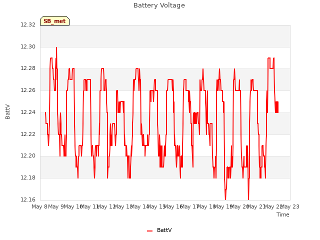 plot of Battery Voltage