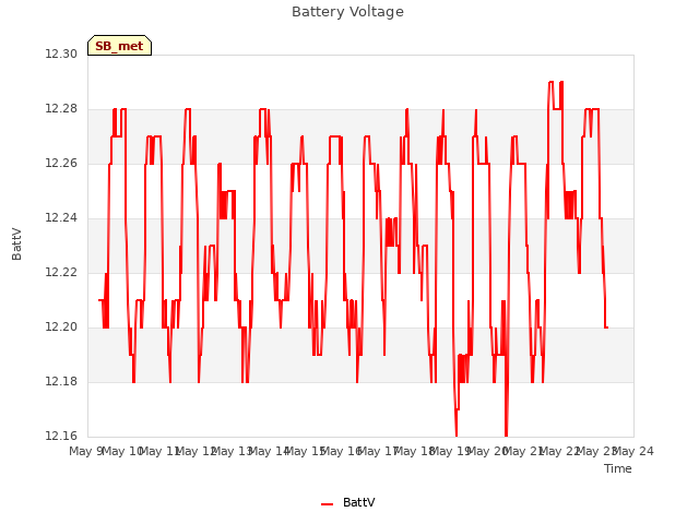 plot of Battery Voltage