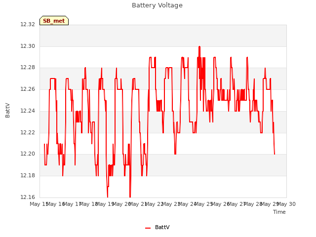 plot of Battery Voltage