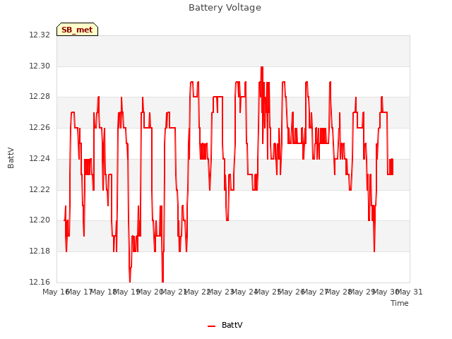 plot of Battery Voltage