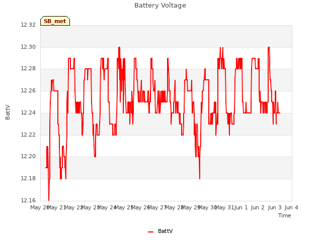 plot of Battery Voltage