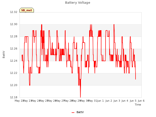 plot of Battery Voltage