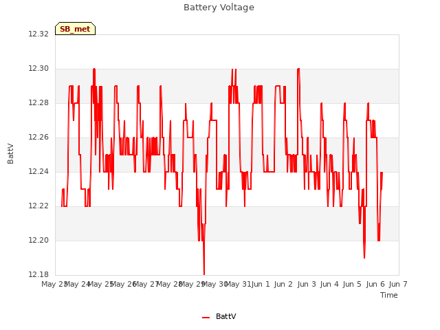 plot of Battery Voltage