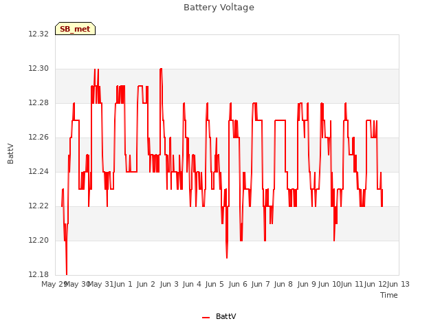 plot of Battery Voltage