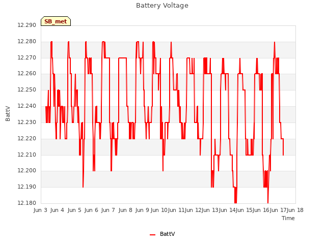 plot of Battery Voltage