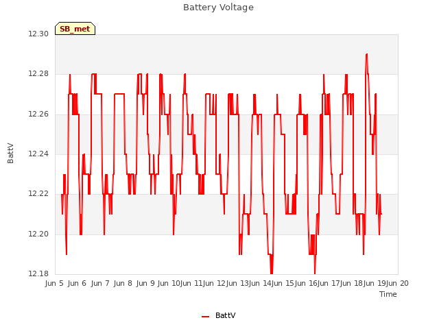 plot of Battery Voltage