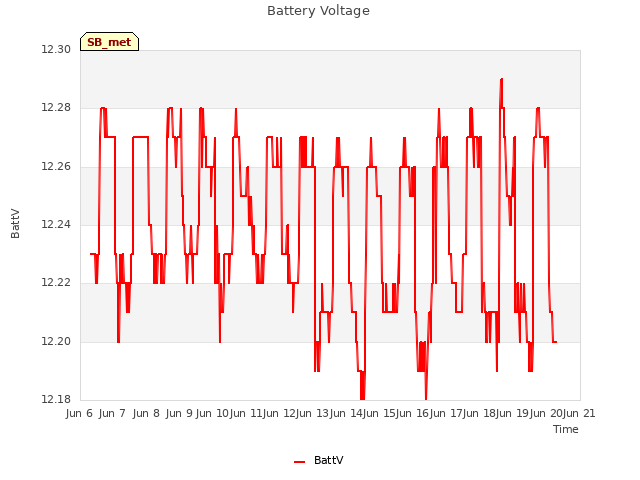 plot of Battery Voltage