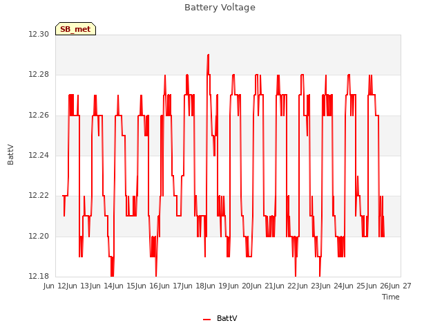 plot of Battery Voltage