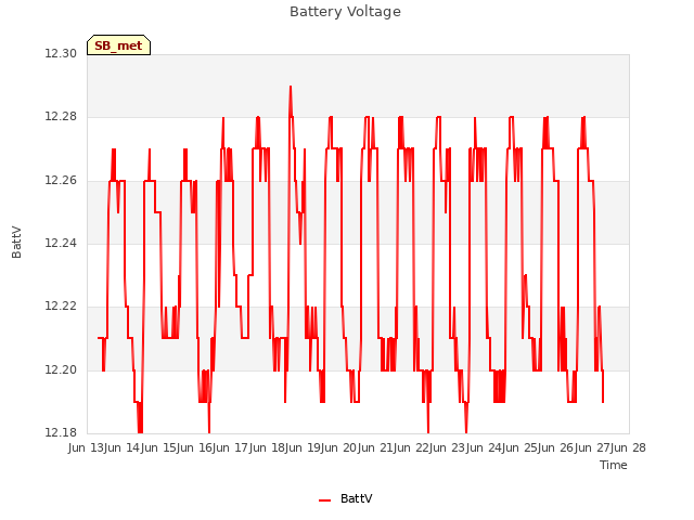 plot of Battery Voltage