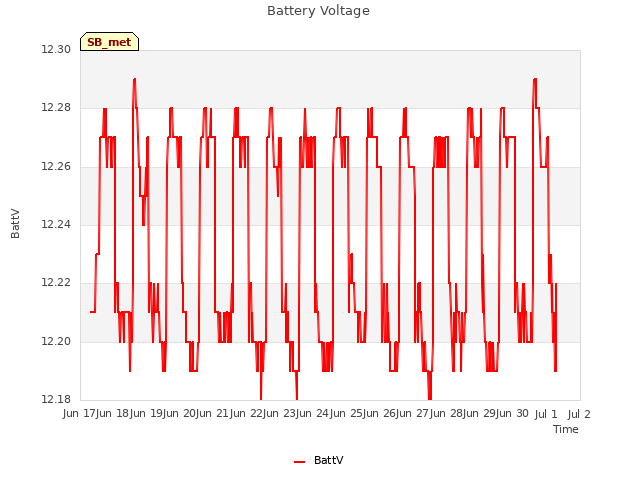 plot of Battery Voltage