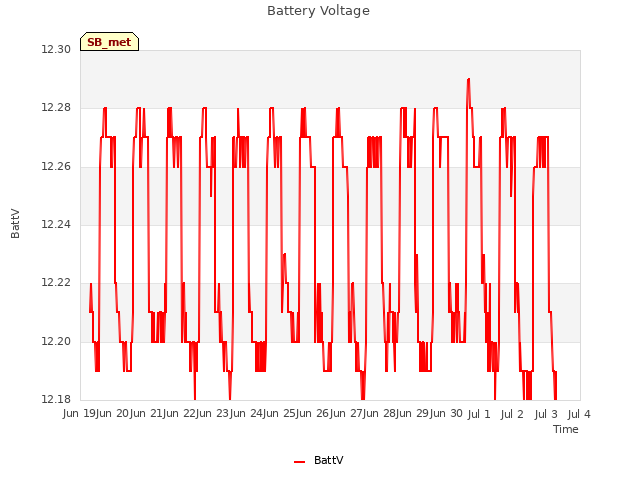 plot of Battery Voltage