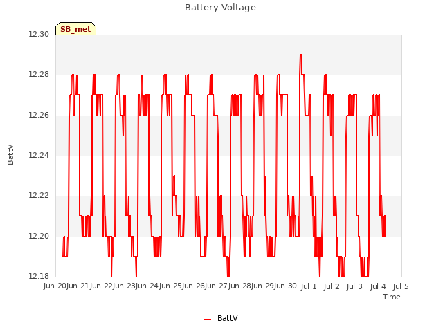 plot of Battery Voltage