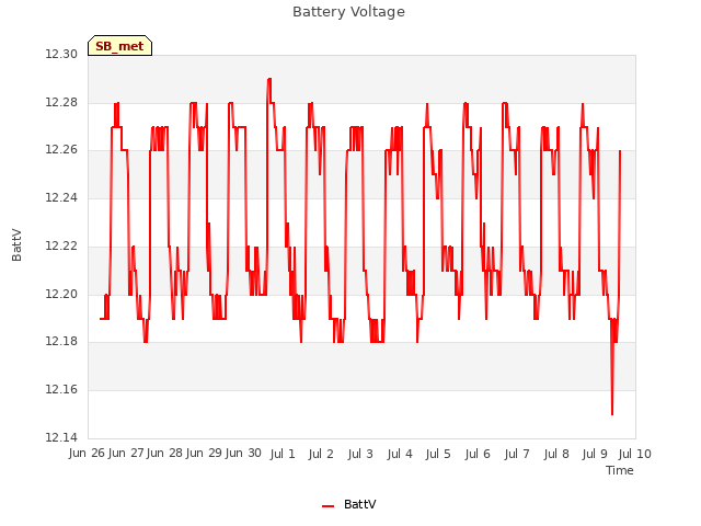 plot of Battery Voltage