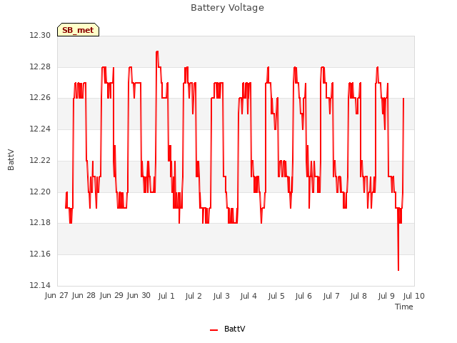 plot of Battery Voltage