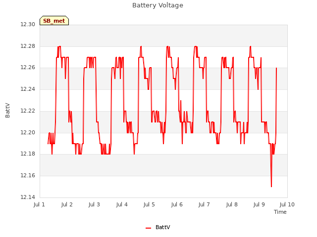 plot of Battery Voltage