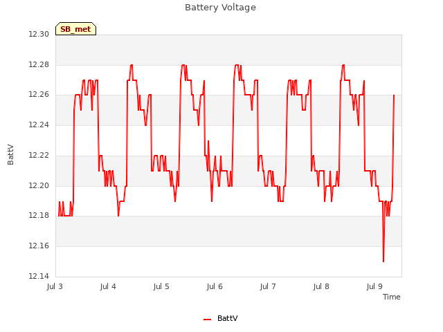 plot of Battery Voltage