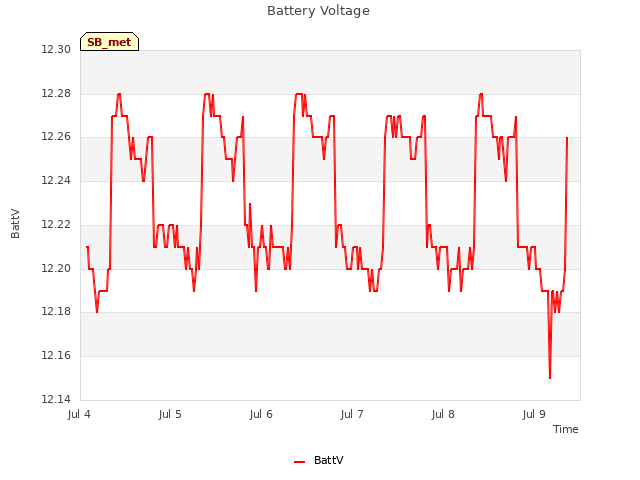 plot of Battery Voltage