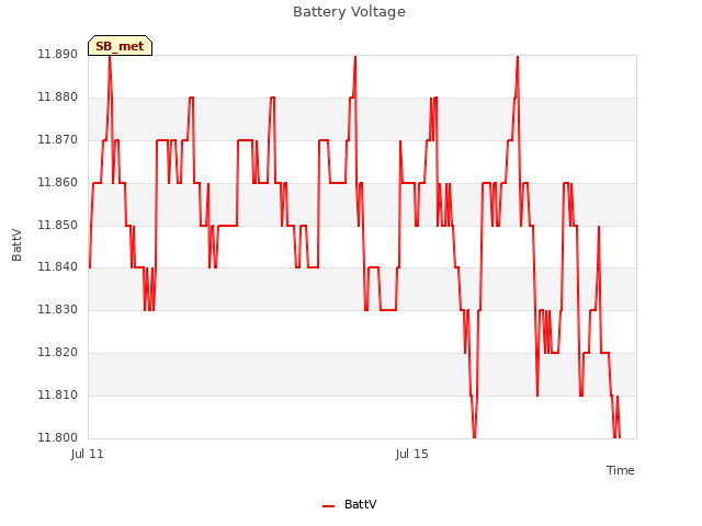 Explore the graph:Battery Voltage in a new window