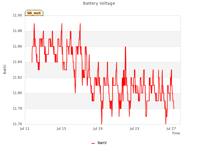 Explore the graph:Battery Voltage in a new window