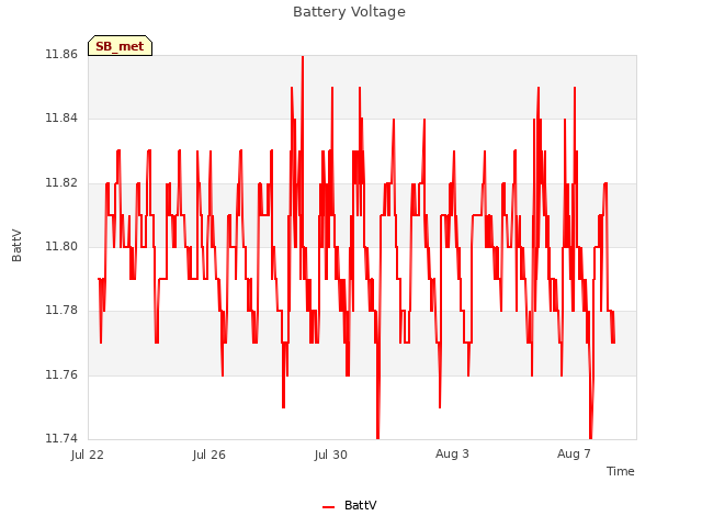 Explore the graph:Battery Voltage in a new window