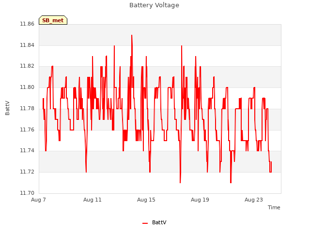 Explore the graph:Battery Voltage in a new window